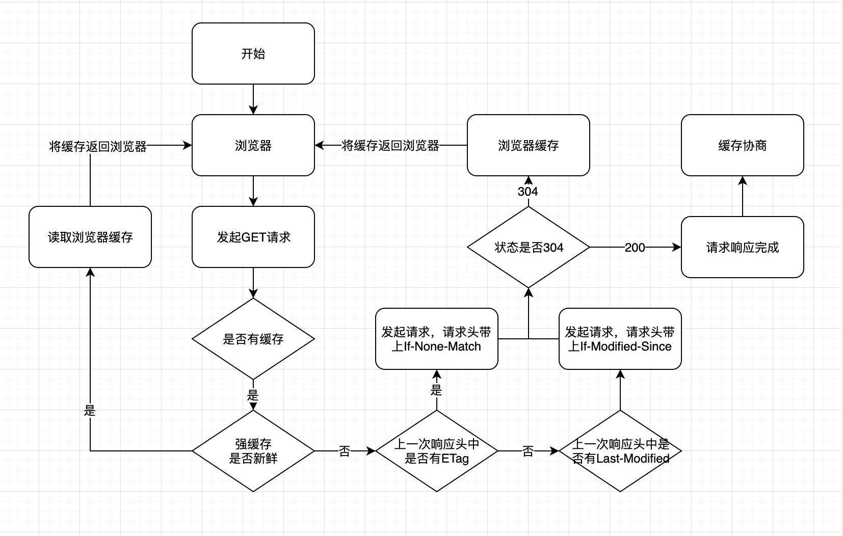 Strong Cache and Negotiated Cache