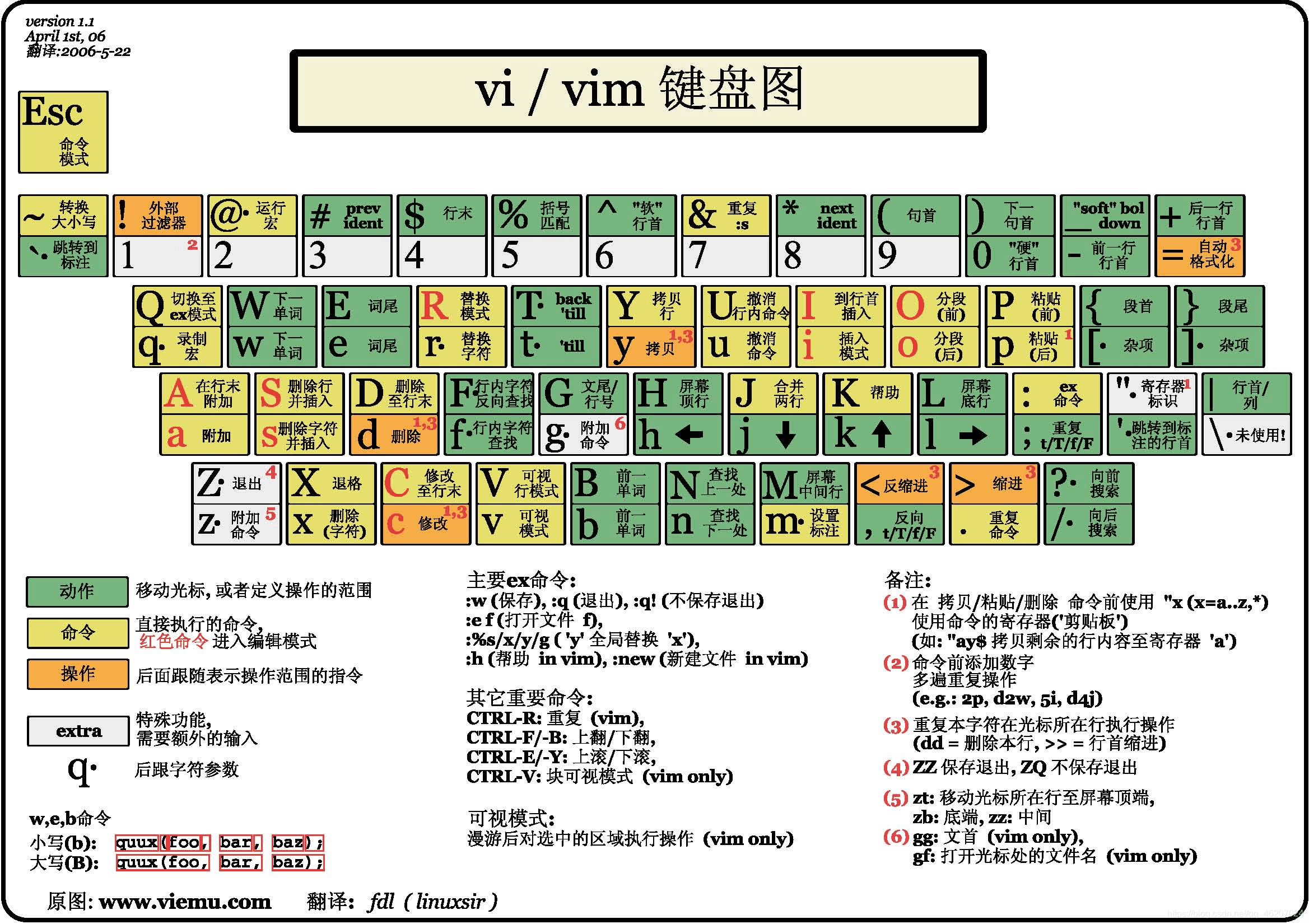 vi/vim 键盘图
