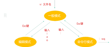 VIM 三种工作模式关系